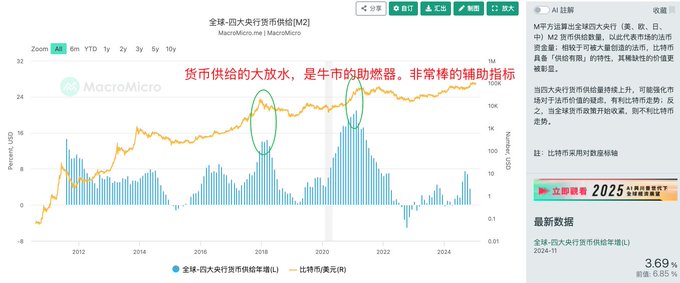 图4-1 #10号指标 当M2的年增速 $BTC 牛市逃顶指标清单 新增10个指标