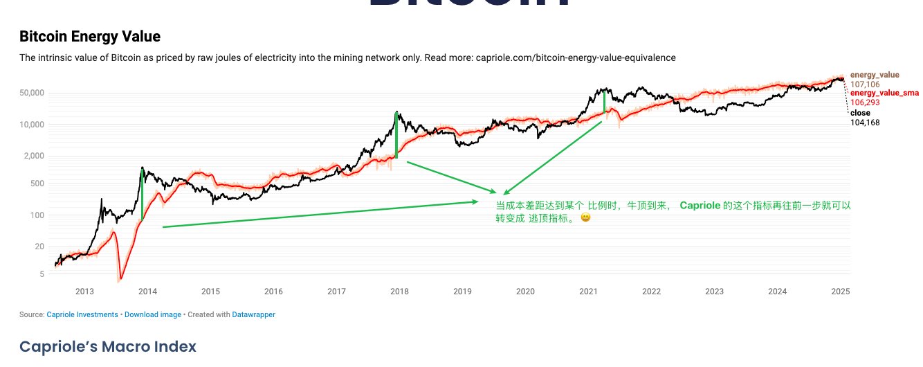 图2-3 #25指标,每颗挖矿总成本/价格 的30天移动均线 $BTC 牛市逃顶指标清单 新增10个指标