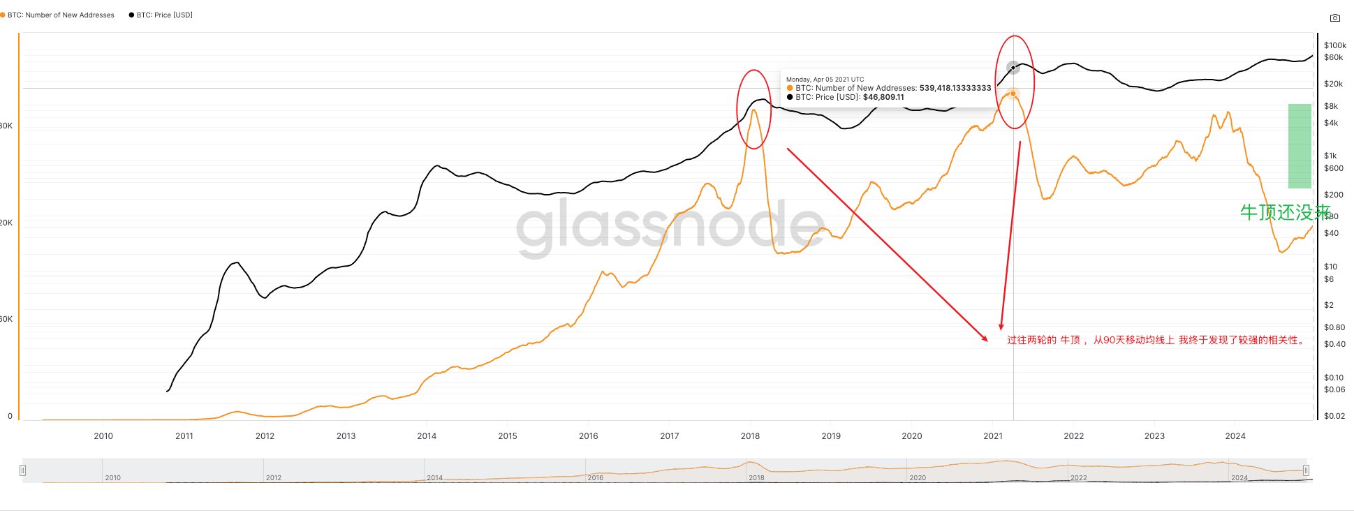 图3-2 #38号指标 BTC新地址数量90天移动平均线 $BTC 牛市逃顶指标清单 新增10个指标