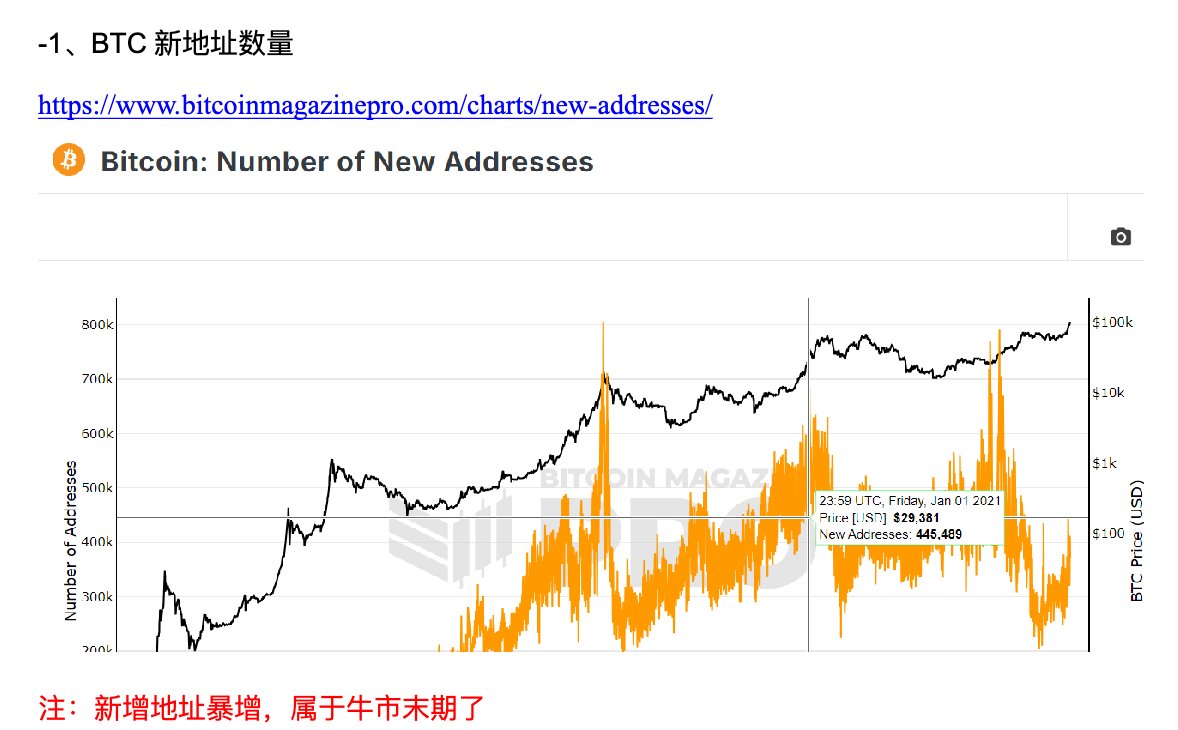 图3-1 #38号指标 BTC新地址数量90天移动平均线 $BTC 牛市逃顶指标清单 新增10个指标