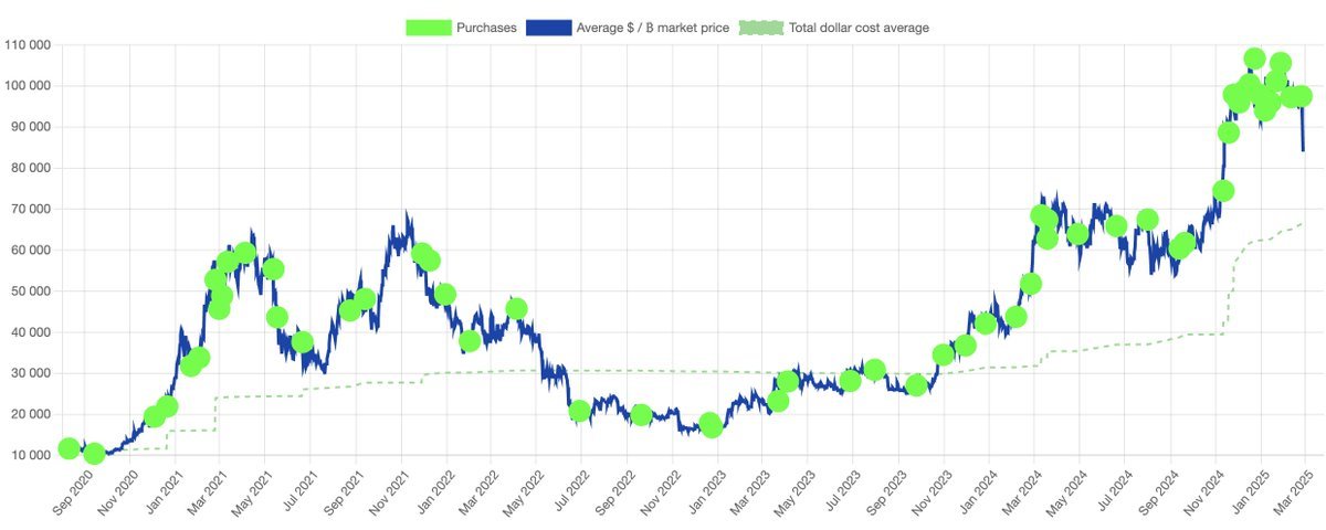 比特币持续下跌,微策略会被清算吗