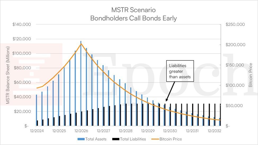 比特币持续下跌,微策略会被清算吗
