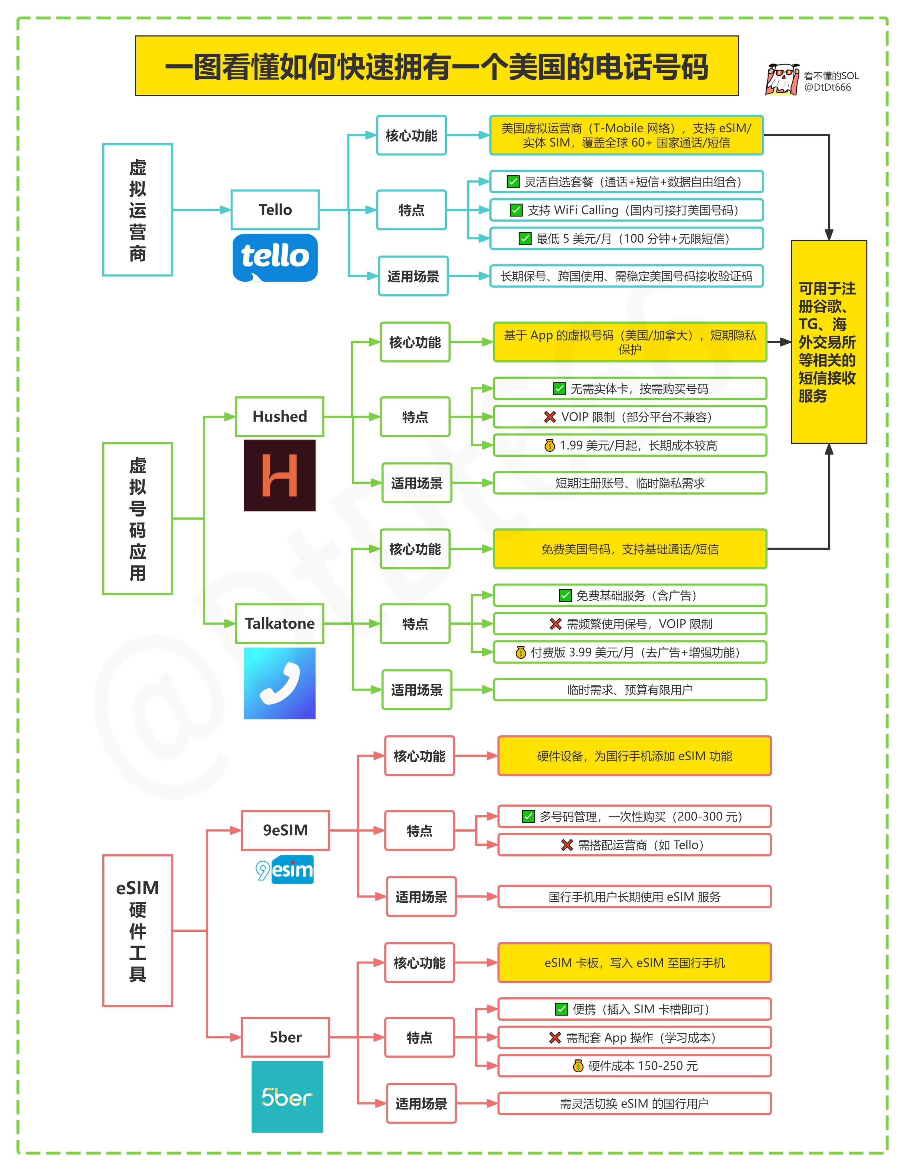 如何快速拥有一个美国的电话号码