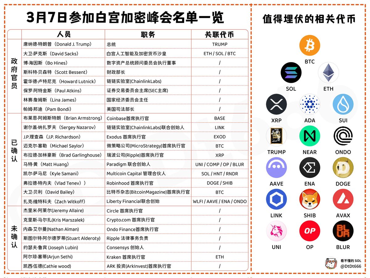 3月7日白宫加密闭门会议内幕揭晓