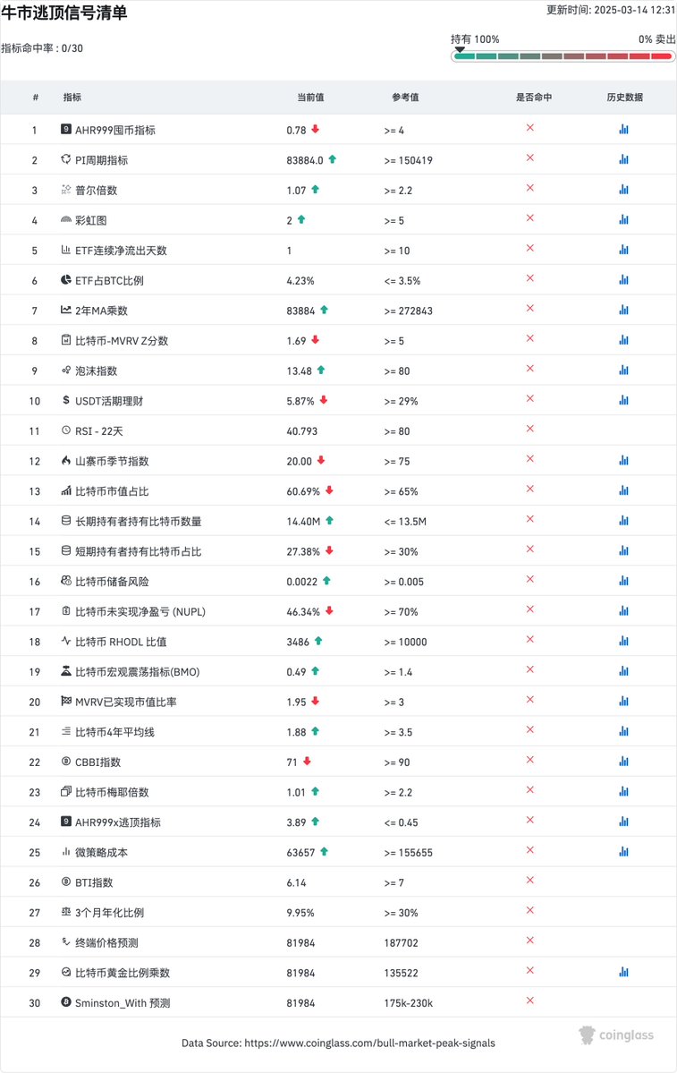 为什么 Coinglass 的30个逃顶指标全部失效了?逃顶指标真的有用吗?