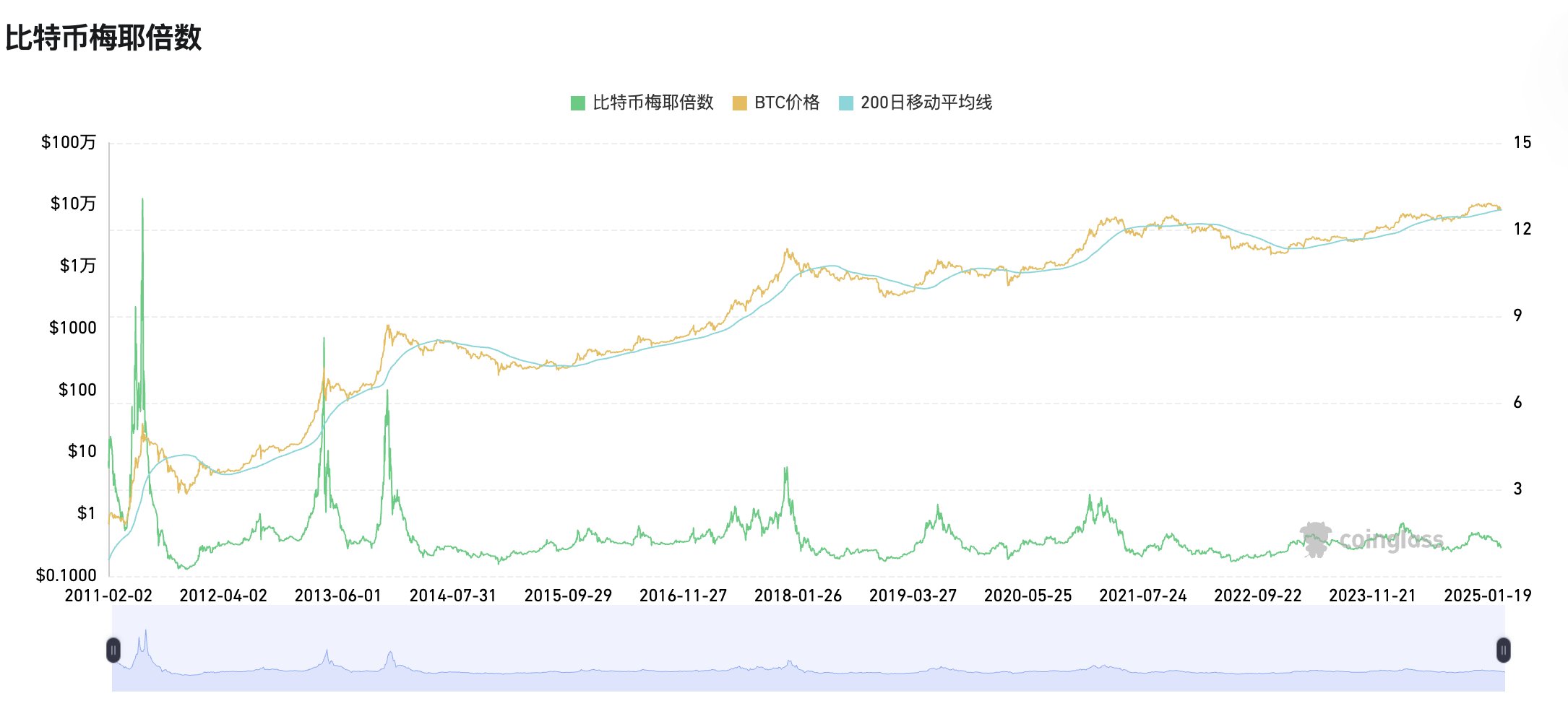 为什么 Coinglass 的30个逃顶指标全部失效了?逃顶指标真的有用吗?