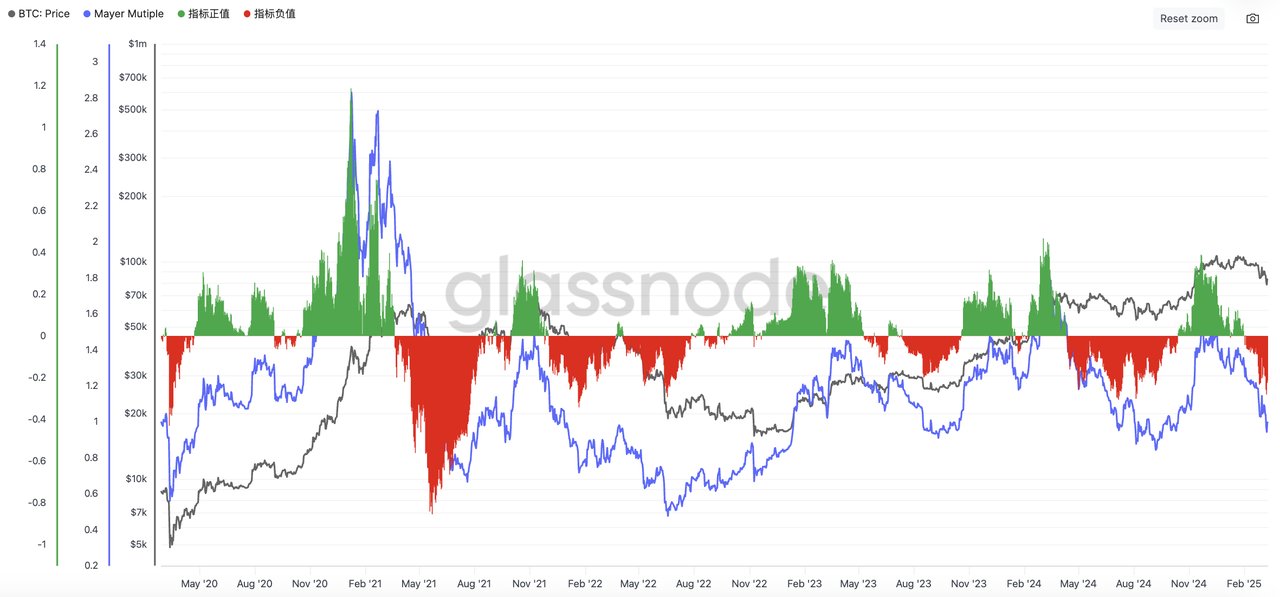 为什么 Coinglass 的30个逃顶指标全部失效了?逃顶指标真的有用吗?