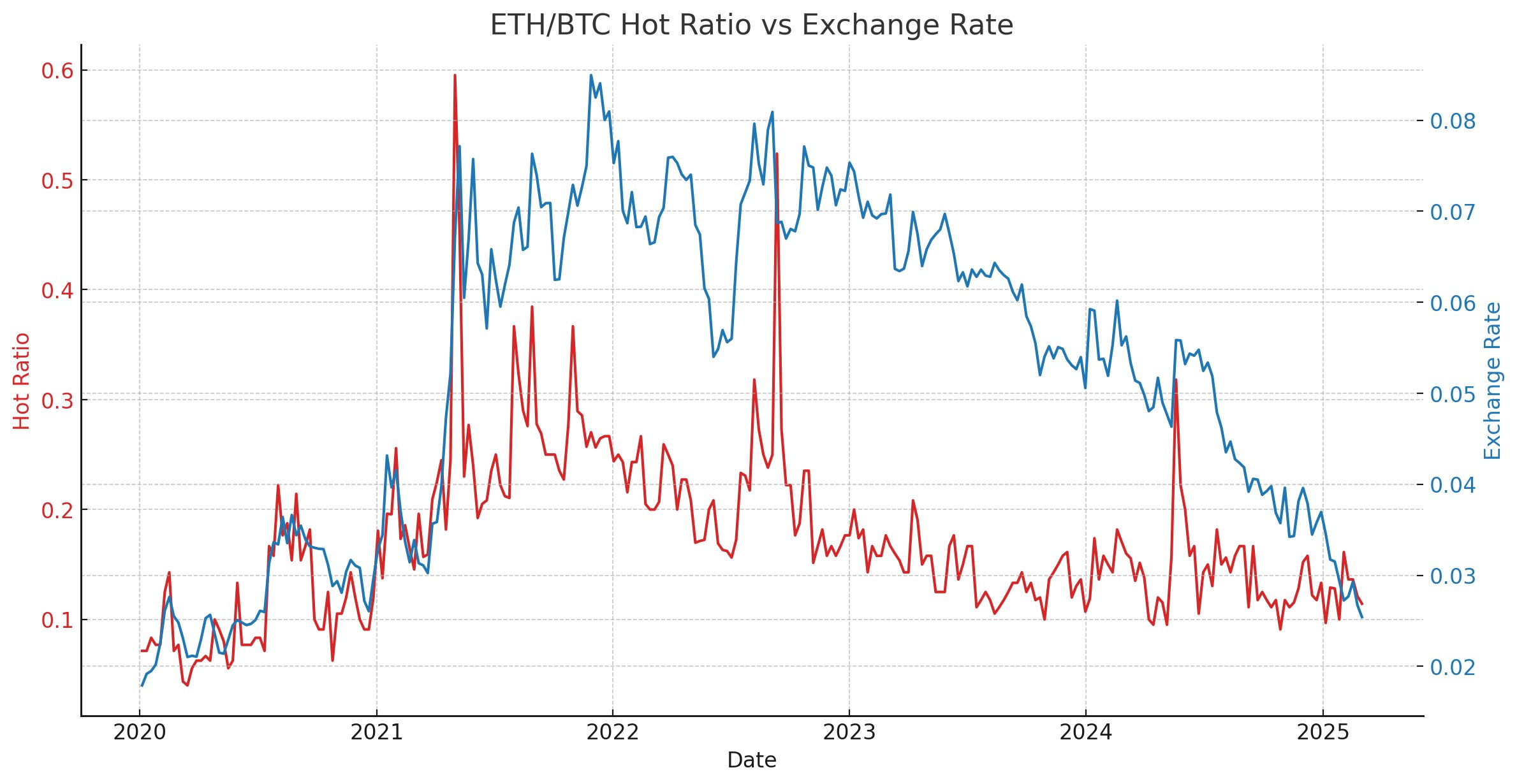 n 个角度告诉你 $ETH 是否还能走牛
