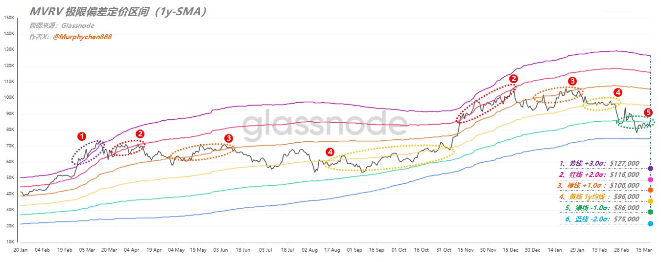 2025年BTC价格跌破K,反弹站不上K,那就真的熊了