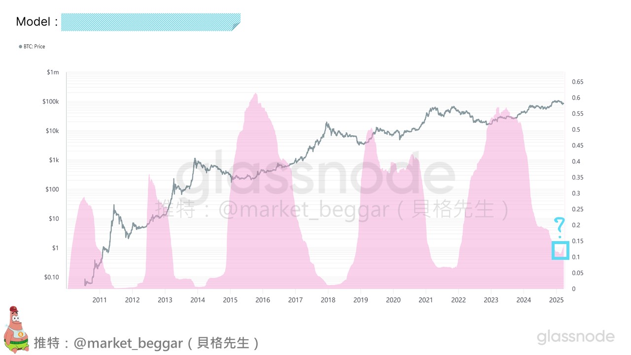 簡單聊聊 BTC 的上漲,是反彈還是反轉