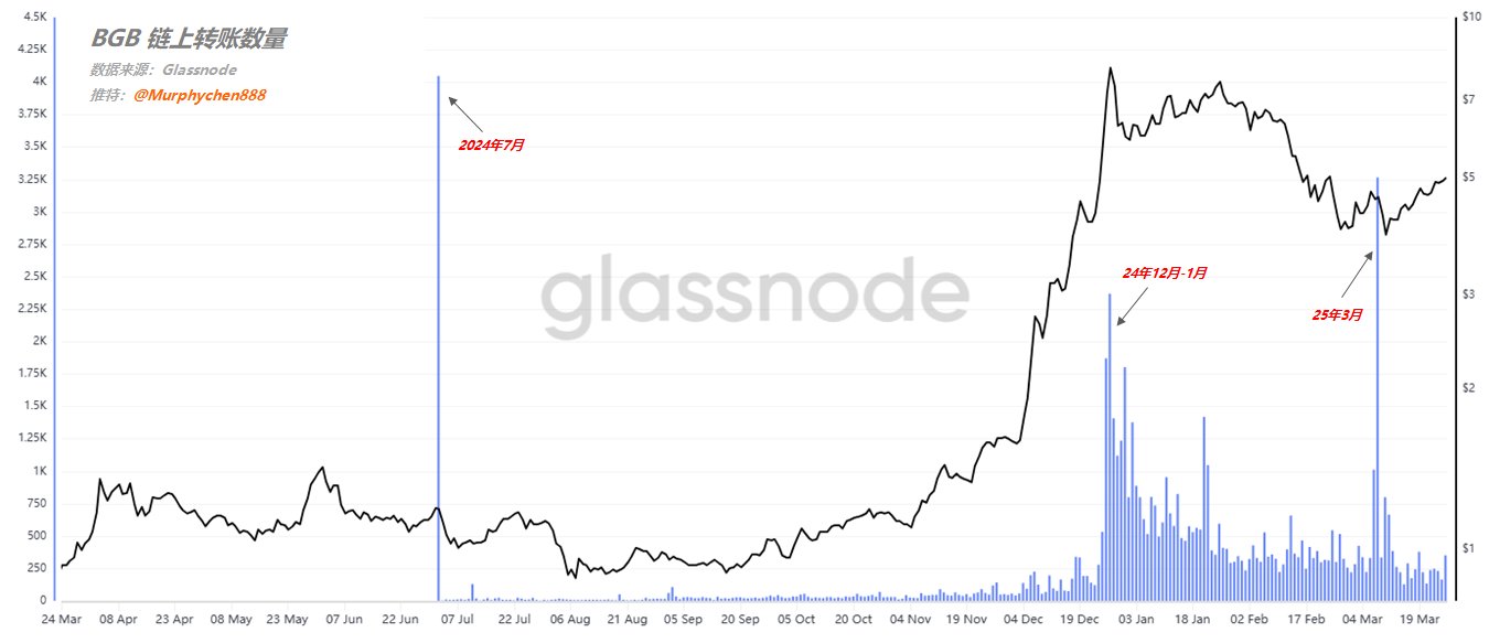 BGB ——“可疑”的链上数据