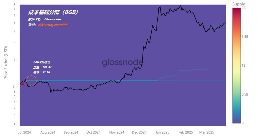 BGB ——“可疑”的链上数据