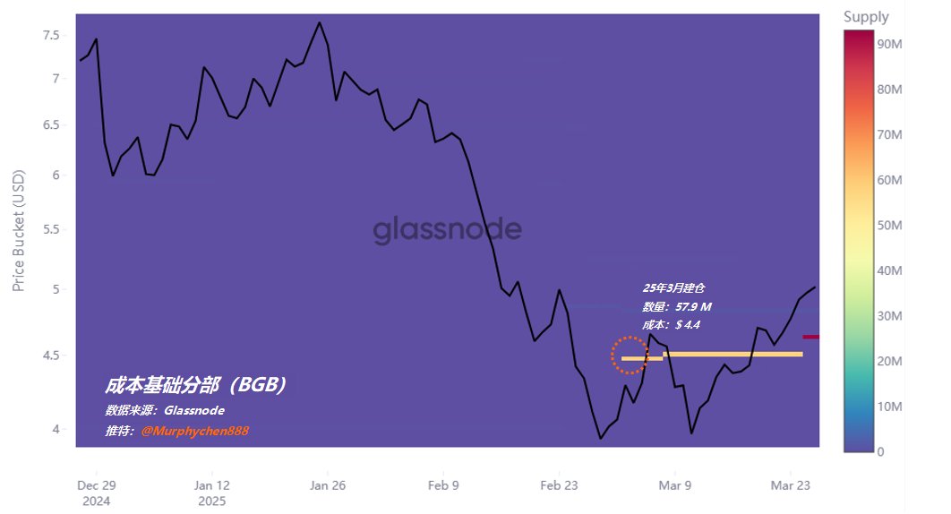 BGB ——“可疑”的链上数据