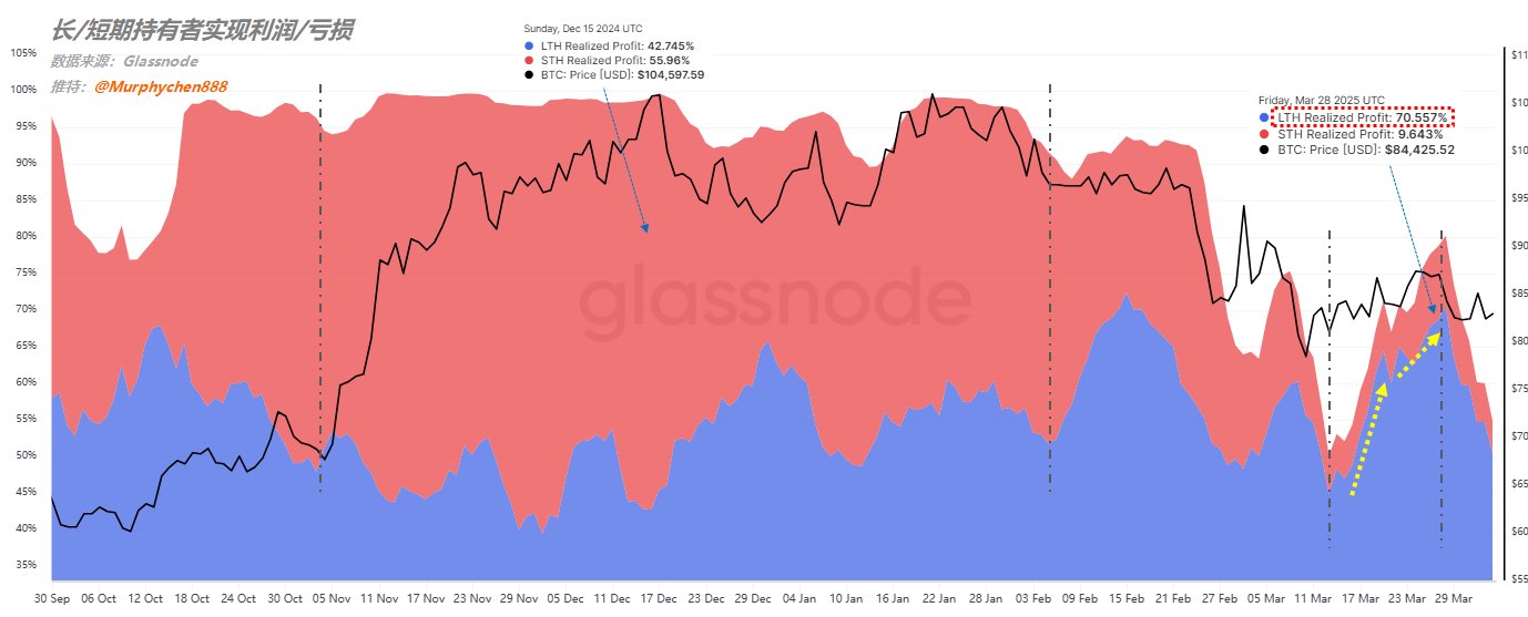 长期持有者成为压制BTC反转的关键因素