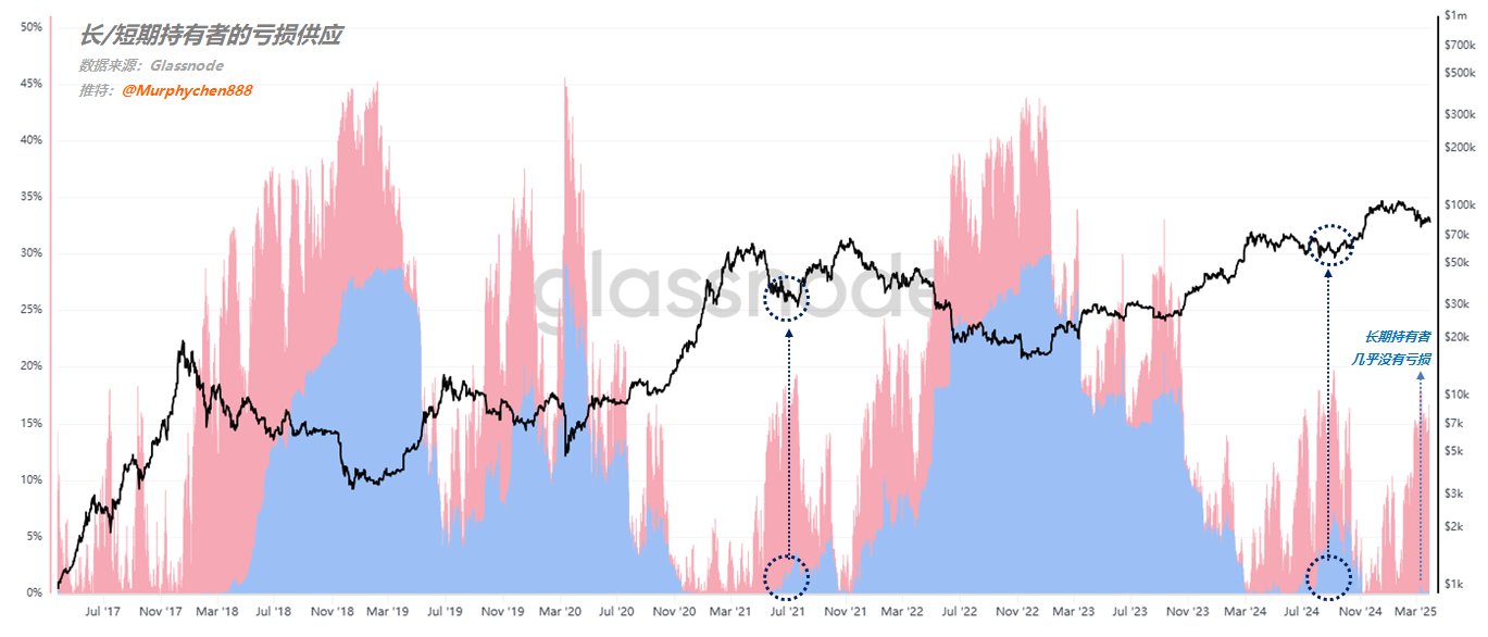 长期持有者成为压制BTC反转的关键因素