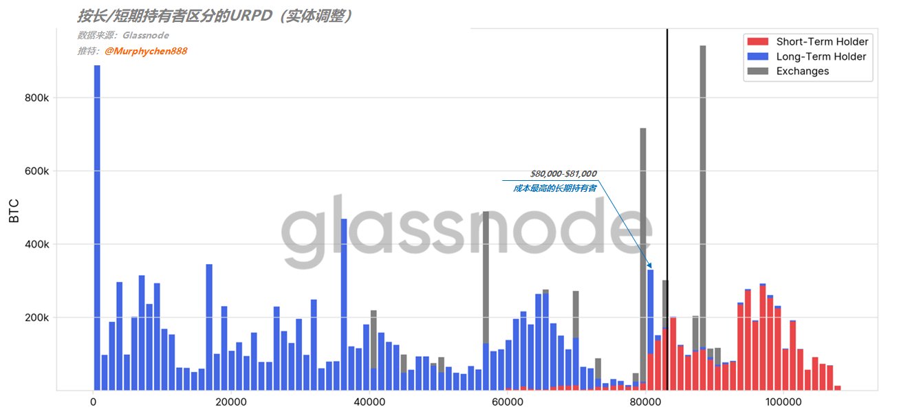 长期持有者成为压制BTC反转的关键因素