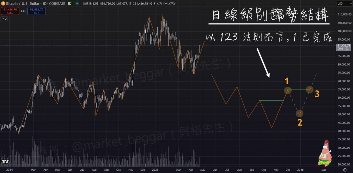$BTC 技術面的多頭信號:我重新看多了嗎❓