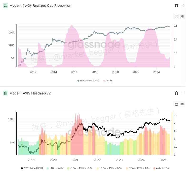 $BTC 技術面的多頭信號:我重新看多了嗎❓