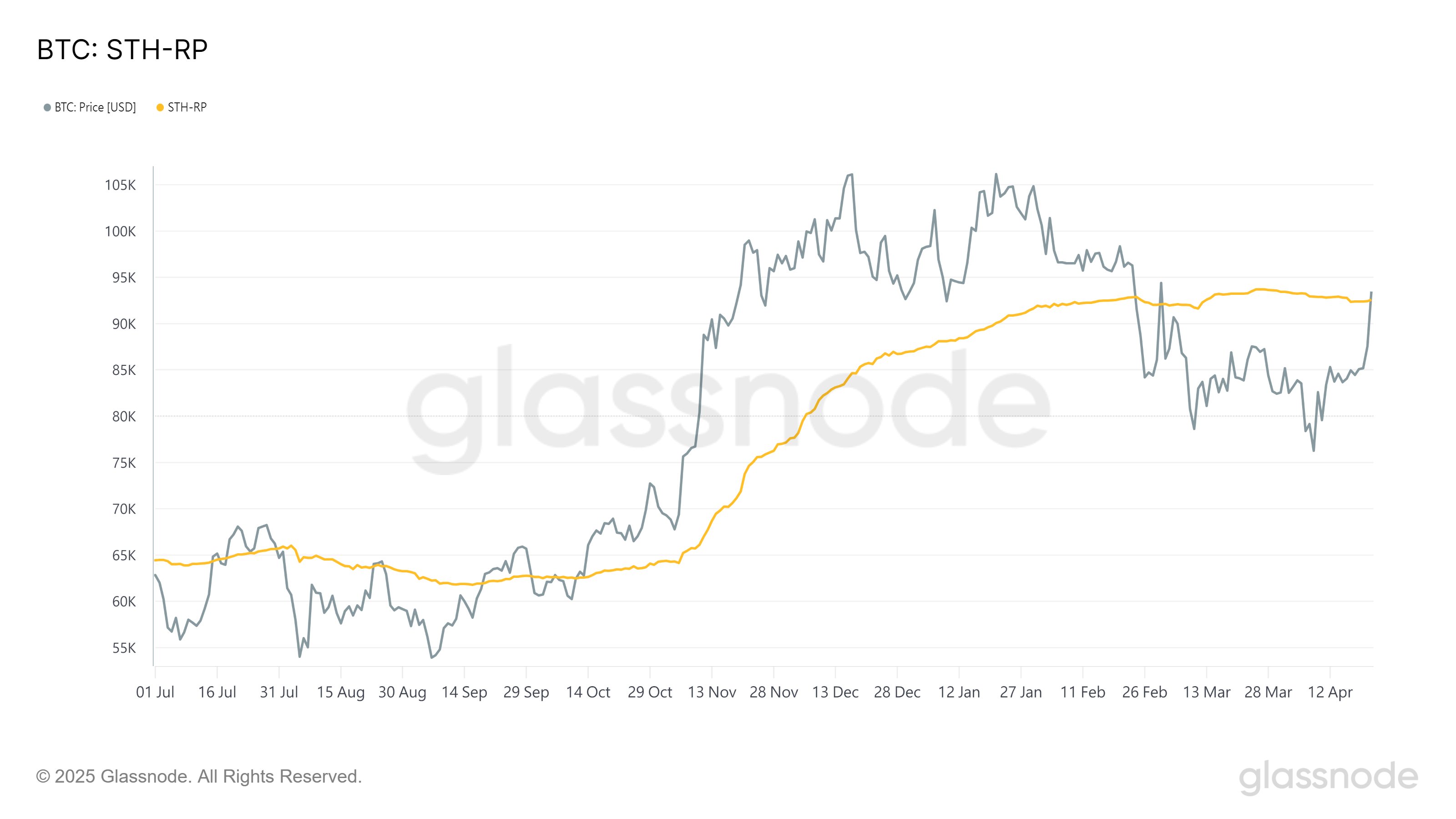 $BTC 技術面的多頭信號:我重新看多了嗎❓