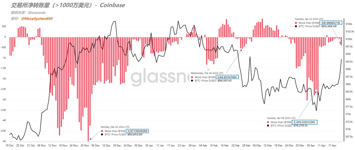 交易所的BTC会被买完吗?