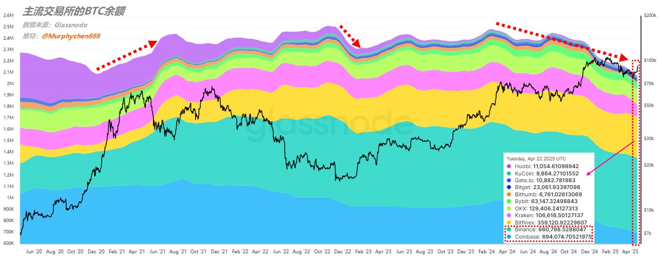 交易所的BTC会被买完吗?