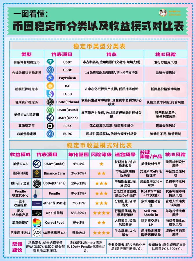 加密稳定币分类及收益比较