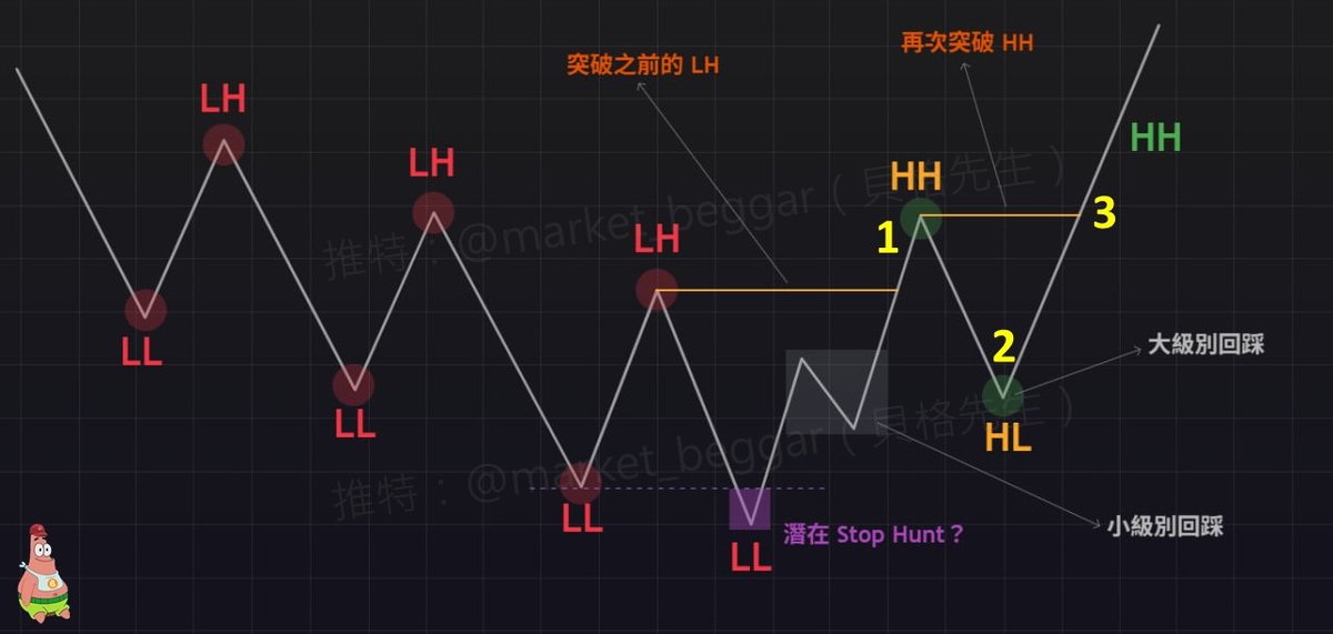 交易概念大補帖(八):一文看懂「趨勢結構 & 左側、右側交易」