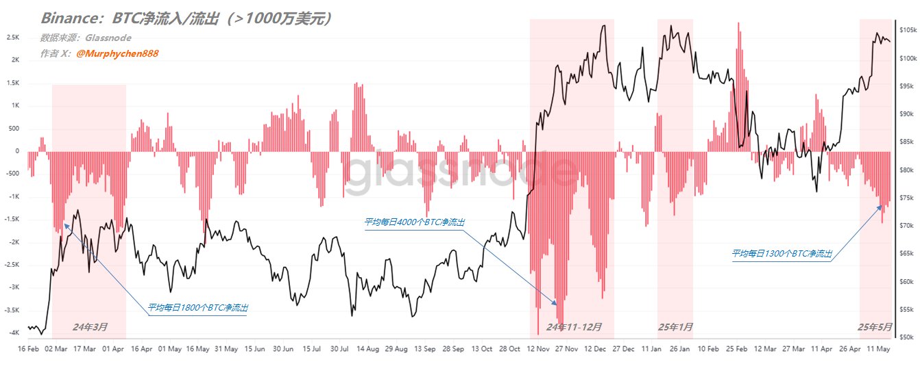 蛋糕还是陷阱?交易所大额净流出背后的真相