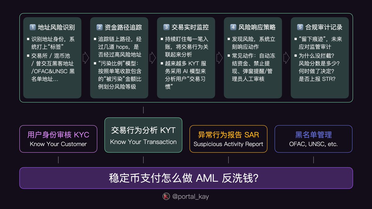稳定币支付怎么做 AML 防止洗钱?
