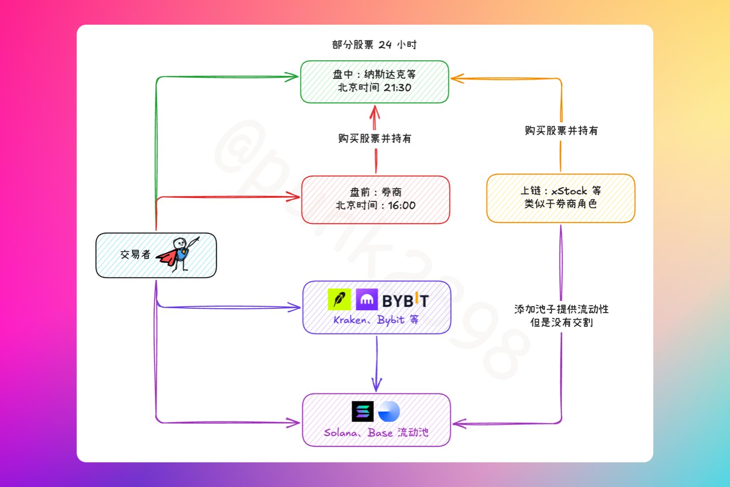 三张图说清楚美股上链的原理 & 四个天坑
