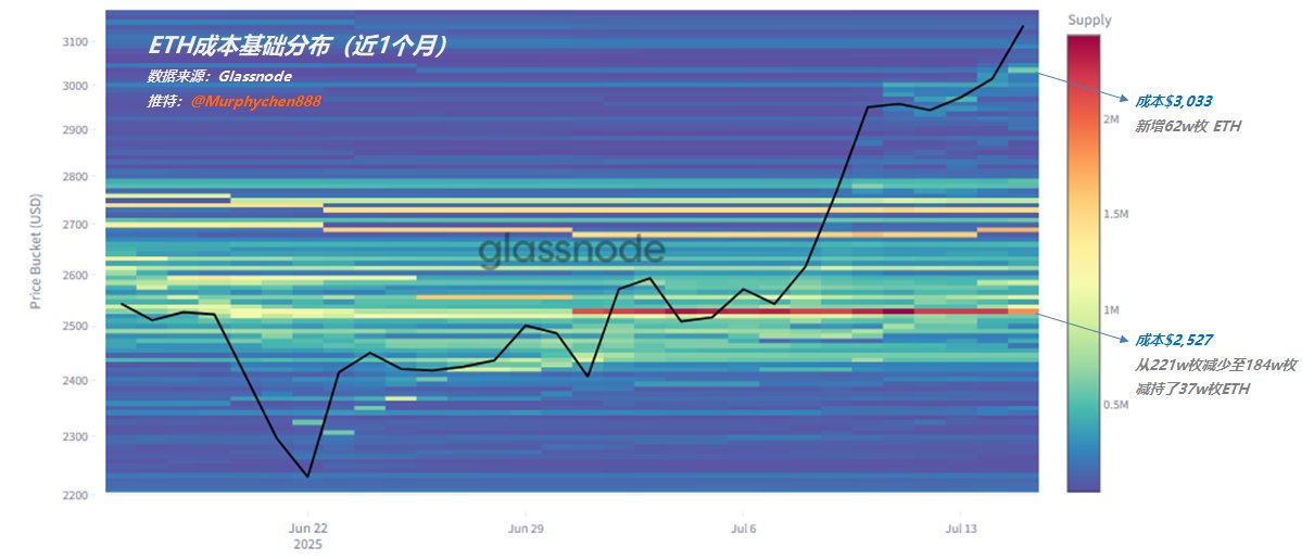 20250716当前ETH筹码堆积并且出货量不大