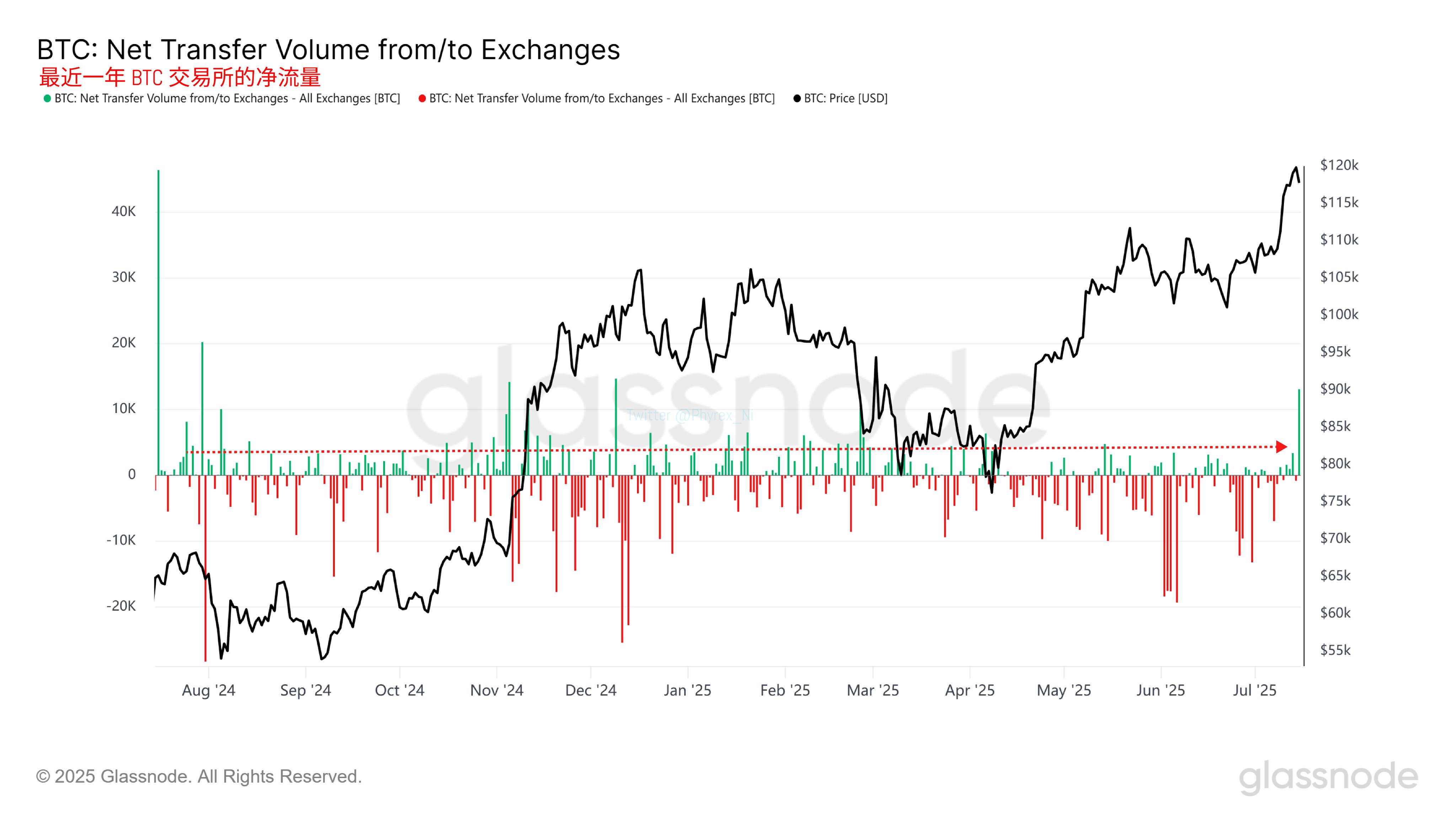 用数据分析远古巨鲸转移 Bitcoin 对于 $BTC 价格的影响