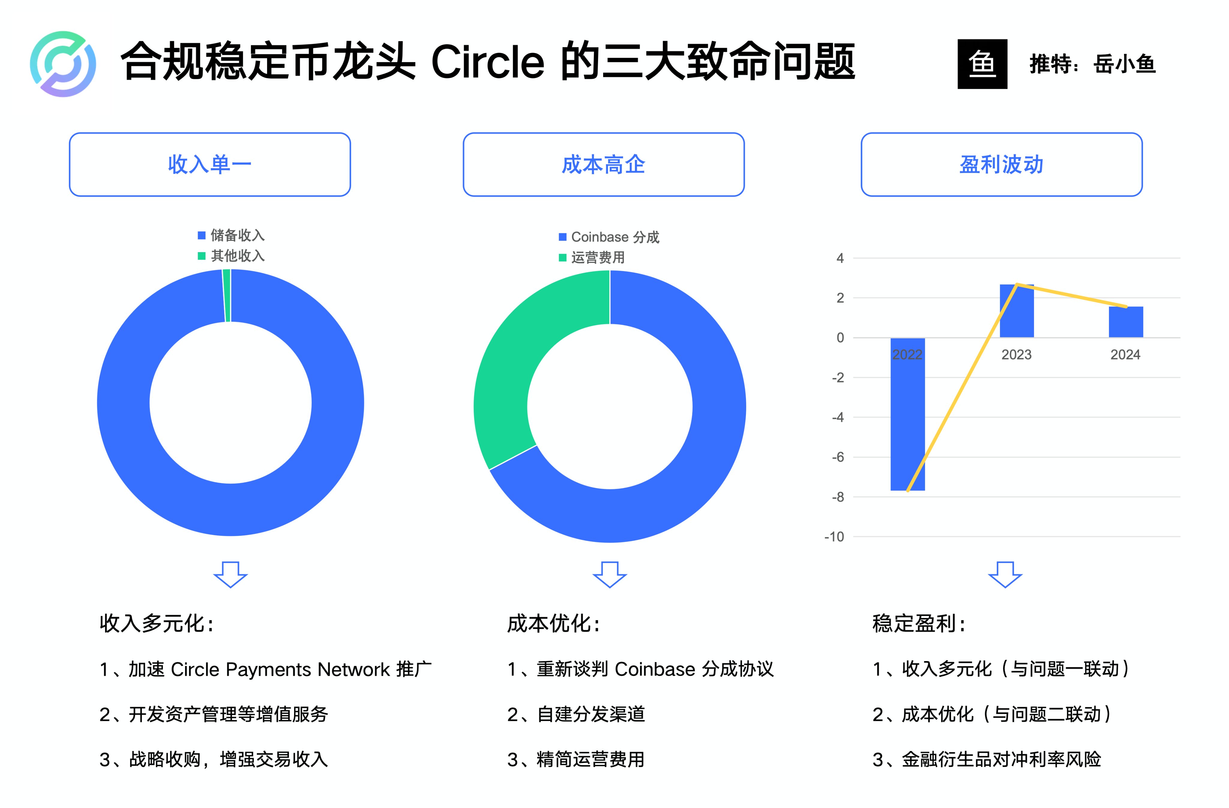 合规稳定币龙头 Circle 的三大致命问题