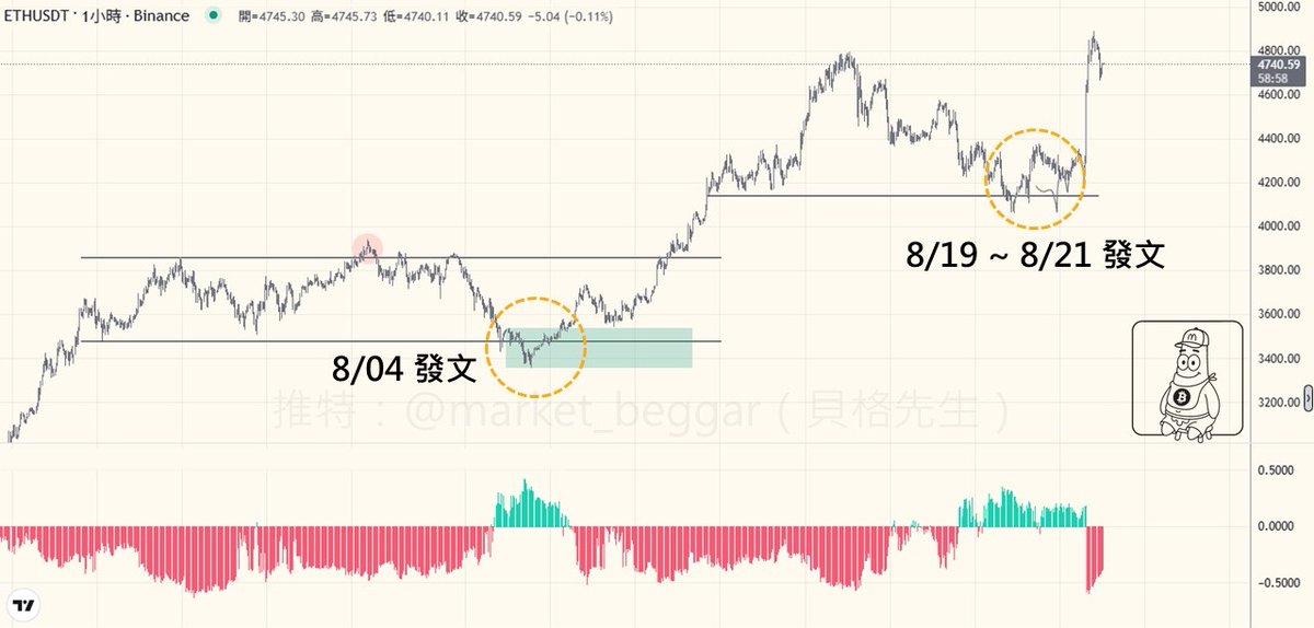 我如何透過 liquidity 完美預測 ETH 的兩波暴漲