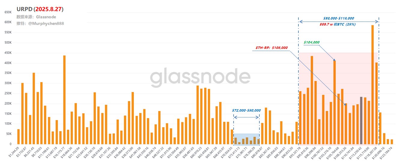 BTC93K至118K价格区间超大型筹码堆积区成为支撑位
