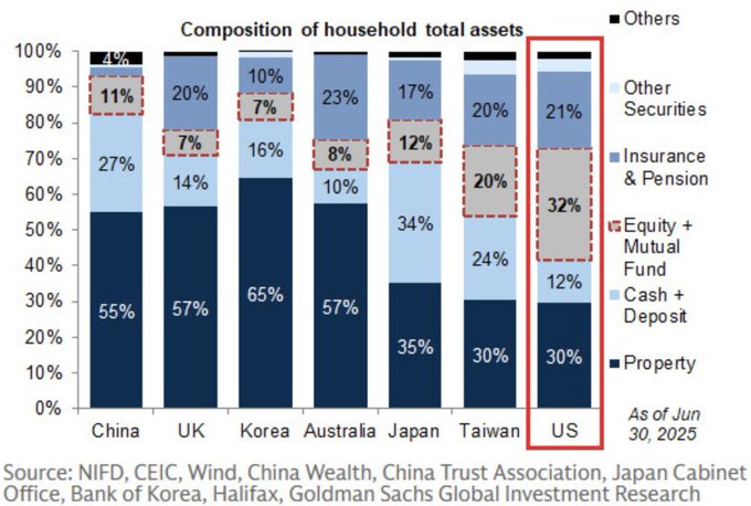 土地房产还是核心投资标的吗？