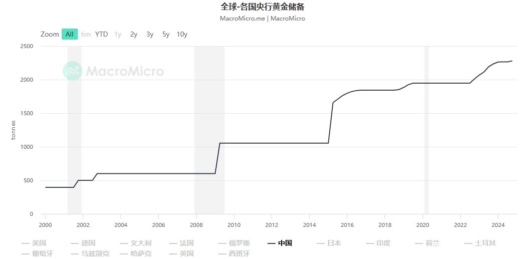 中美货币锚定策略背离：中国拥抱黄金美国倒向加密货币