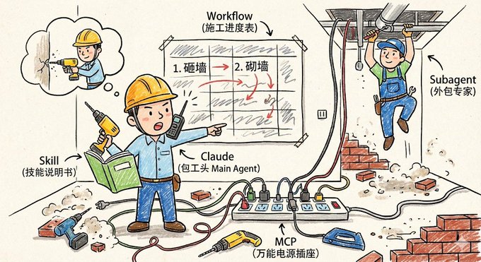 如何理解AI prompt常见概念：skill、agent、MCP